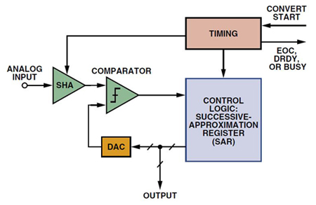 The basic successive-approximation architecture The basic successive-approximation architecture